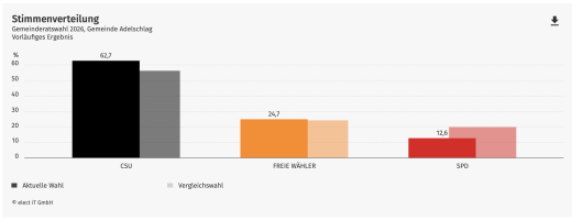 Ergebnis der Kommunalwahl 2026 in der Gemeinde Adelschlag (Quelle: Gde.Adelschlag)