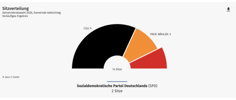 Sitzverteilung im neuen Gemeinderat ab Mai 2026 (Quelle: Gde.Adelschlag)